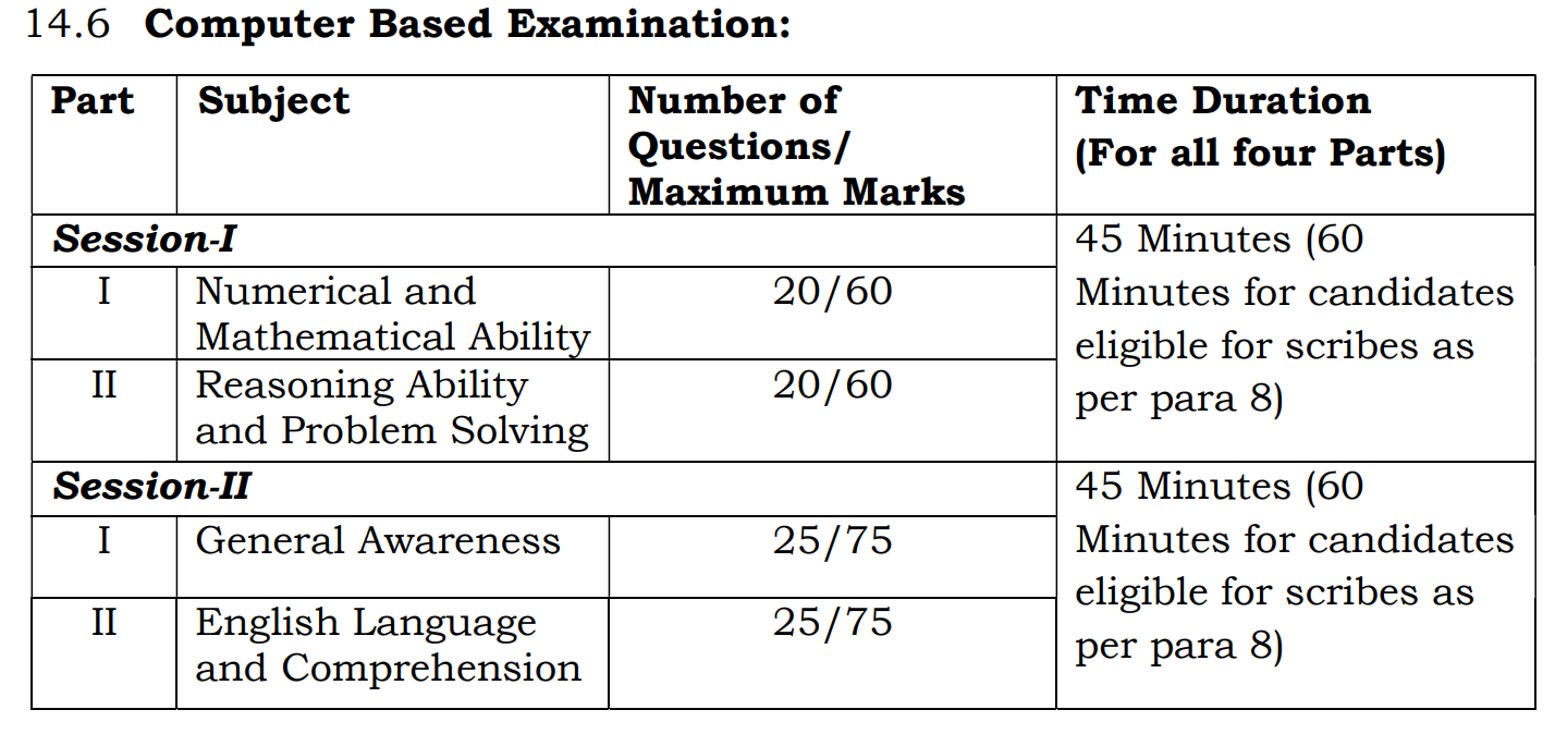 SSC MTS Syllabus 2024