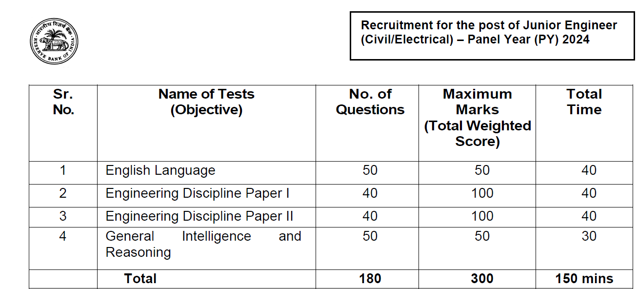 RBI Junior Engineer Syllabus 2025