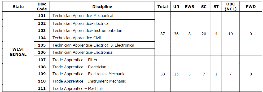 IOCL kolkata apprentice recruitment vacancy